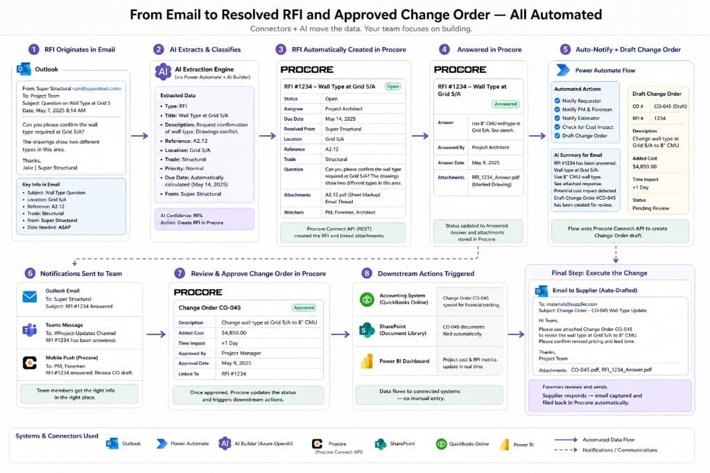 Workflow: from email to resolved RFI and approved change order across Outlook, Power Automate, AI Builder, and Procore